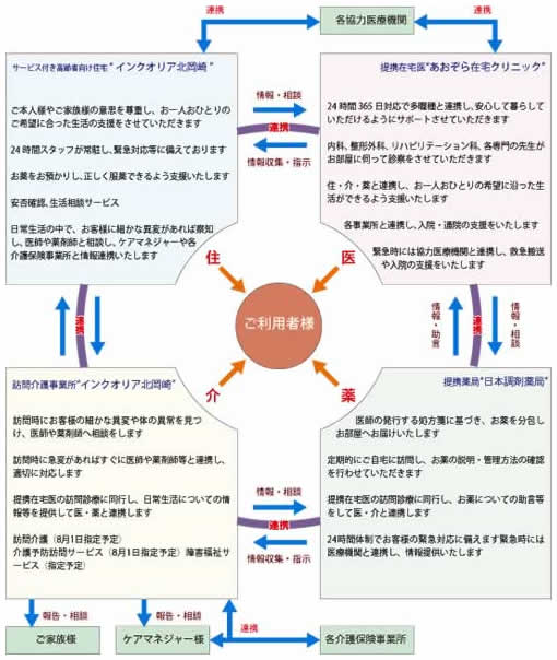 サポート連携体制